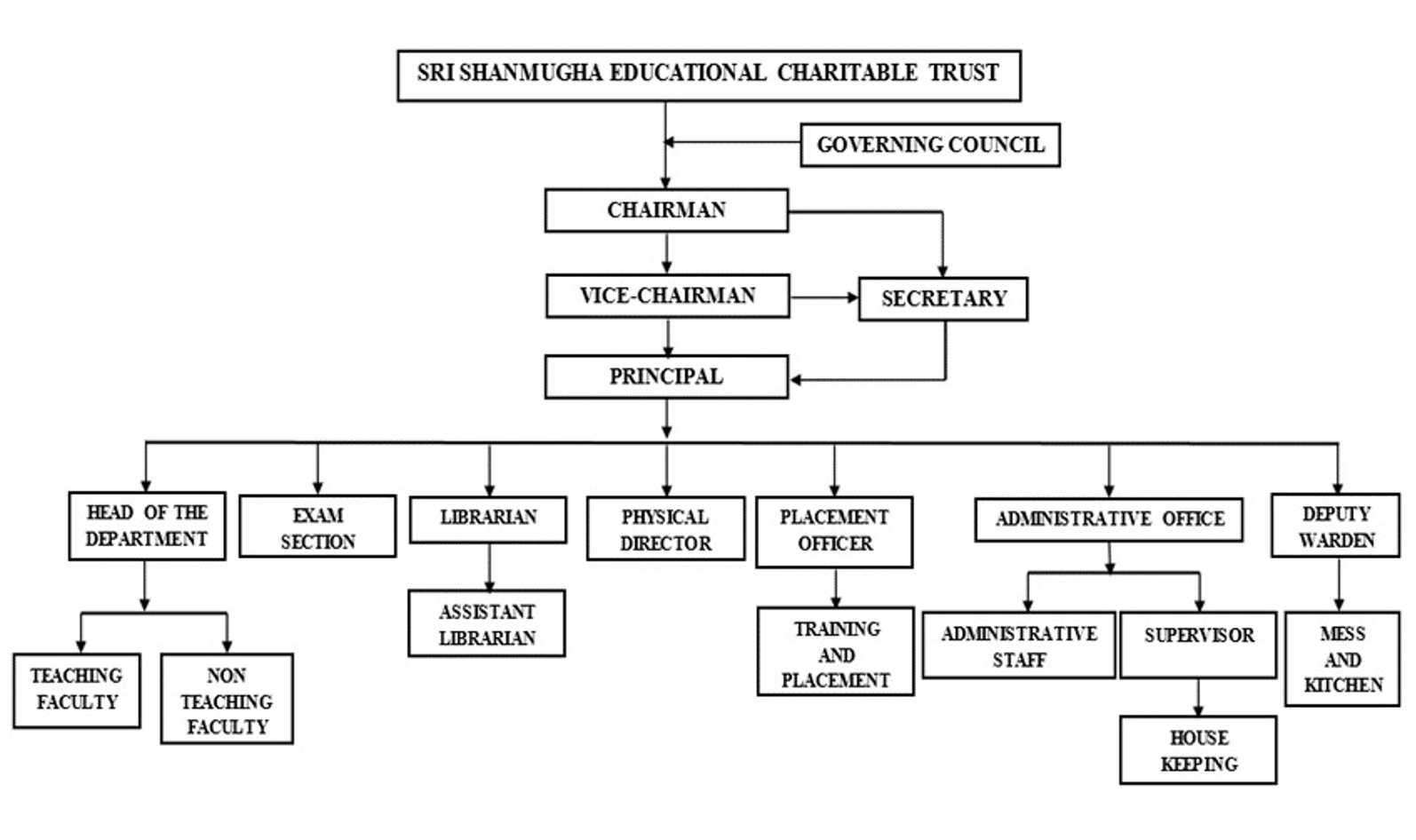 Shanmugha Organization Chart